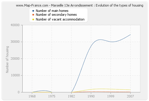 Marseille 13e Arrondissement : Evolution of the types of housing
